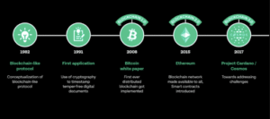 The Evolution of the Blockchain Industry